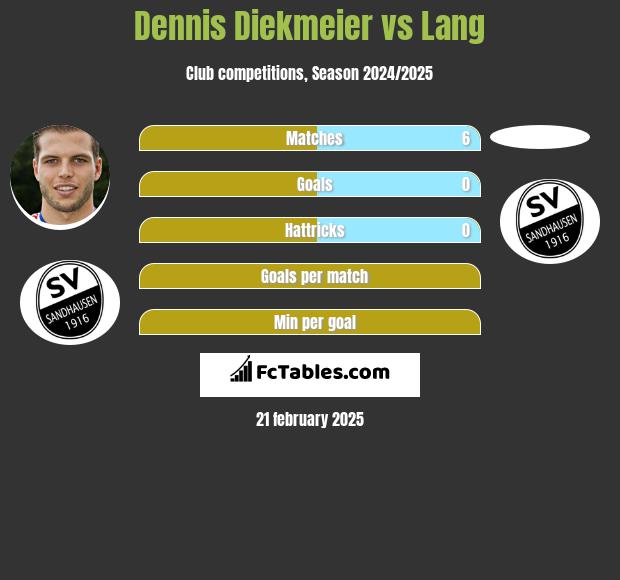 Dennis Diekmeier vs Lang h2h player stats