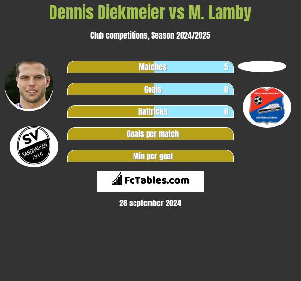 Dennis Diekmeier vs M. Lamby h2h player stats