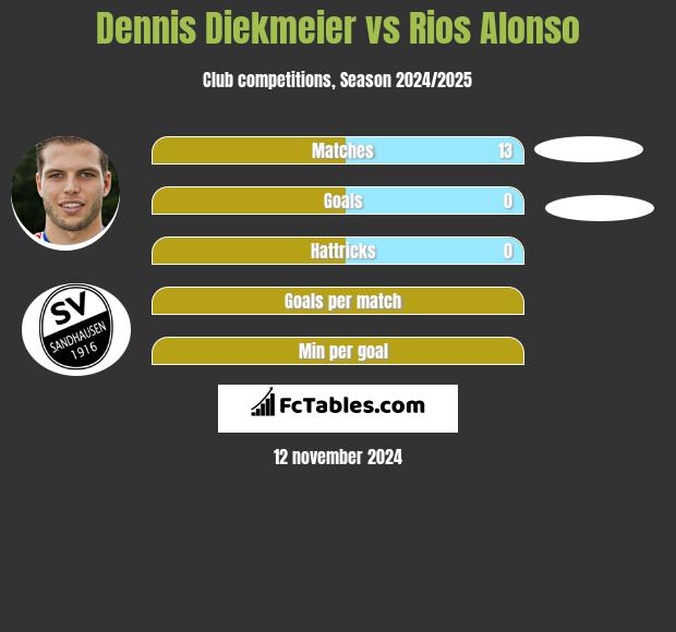 Dennis Diekmeier vs Rios Alonso h2h player stats