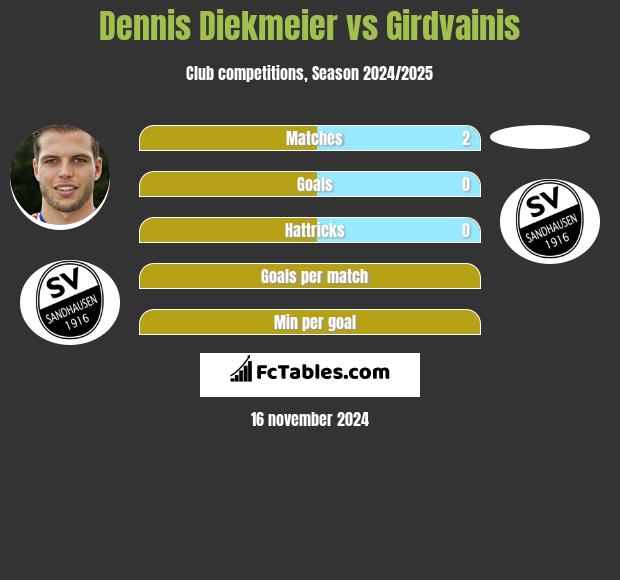 Dennis Diekmeier vs Girdvainis h2h player stats