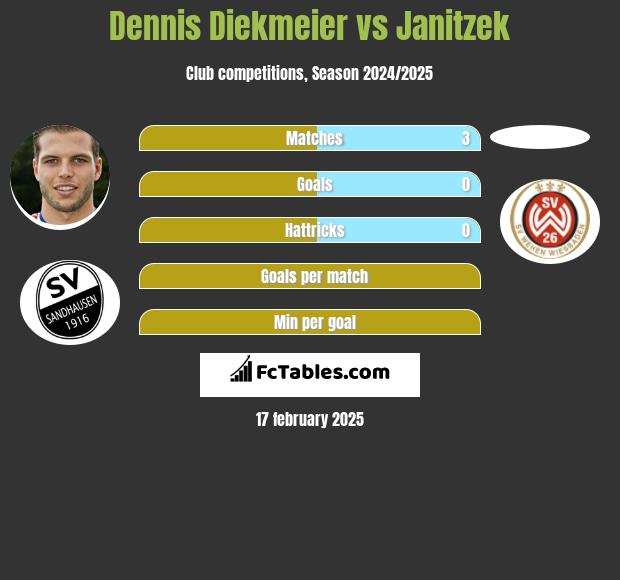 Dennis Diekmeier vs Janitzek h2h player stats