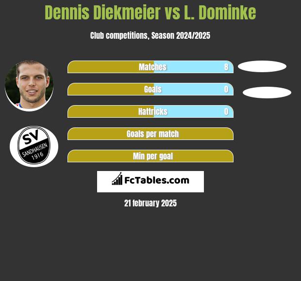 Dennis Diekmeier vs L. Dominke h2h player stats