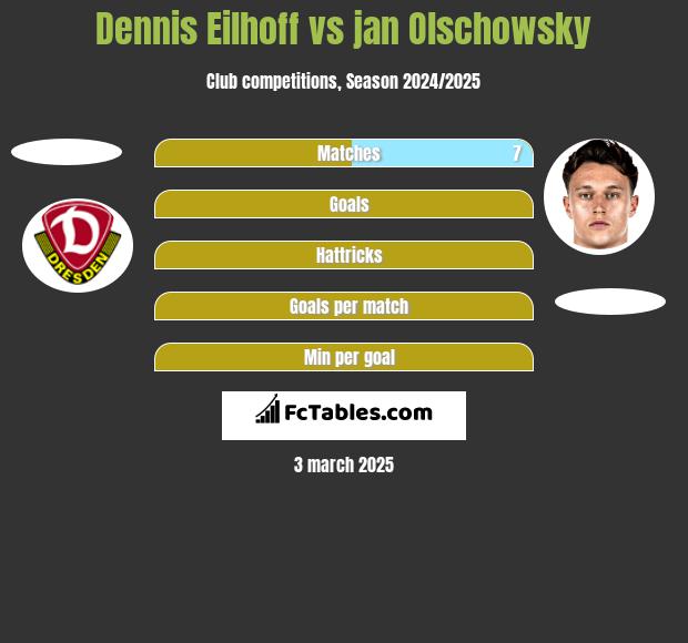 Dennis Eilhoff vs jan Olschowsky h2h player stats