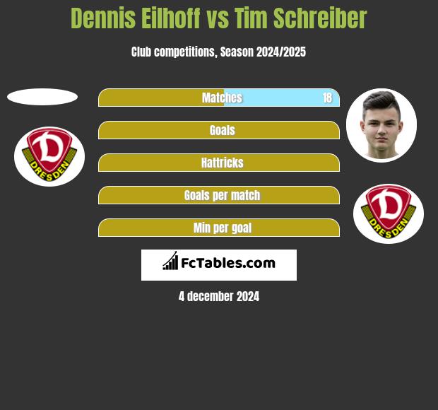 Dennis Eilhoff vs Tim Schreiber h2h player stats