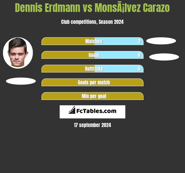 Dennis Erdmann vs MonsÃ¡lvez Carazo h2h player stats