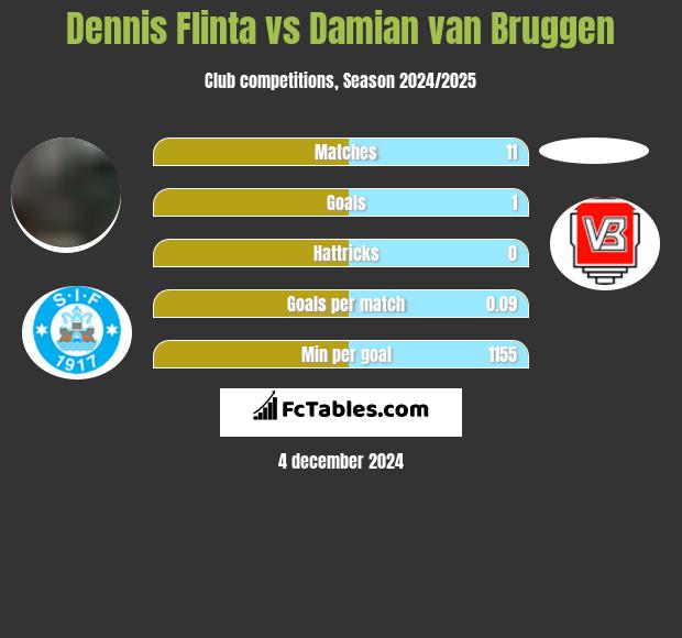 Dennis Flinta vs Damian van Bruggen h2h player stats