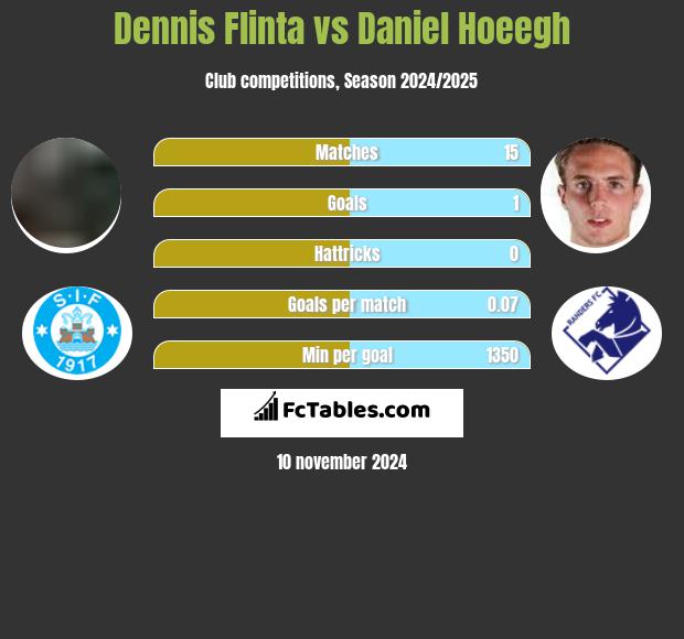 Dennis Flinta vs Daniel Hoeegh h2h player stats