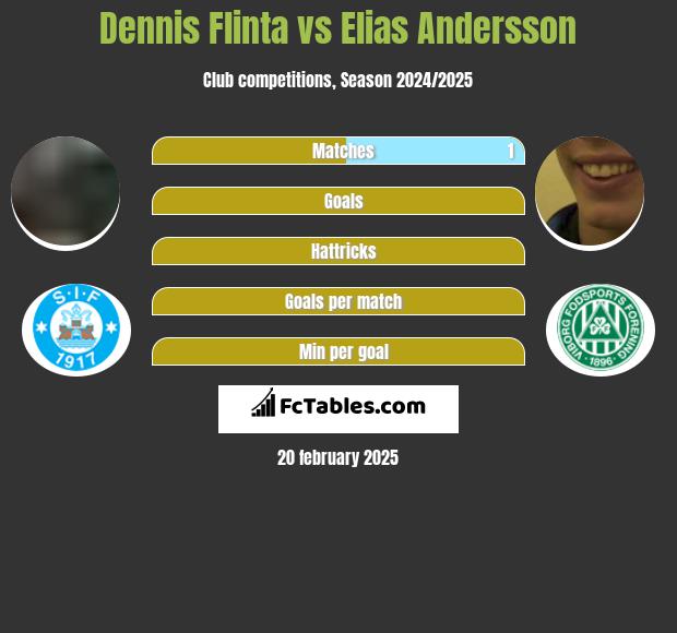 Dennis Flinta vs Elias Andersson h2h player stats