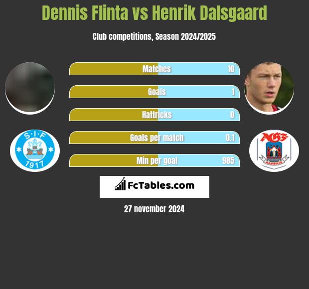 Dennis Flinta vs Henrik Dalsgaard h2h player stats