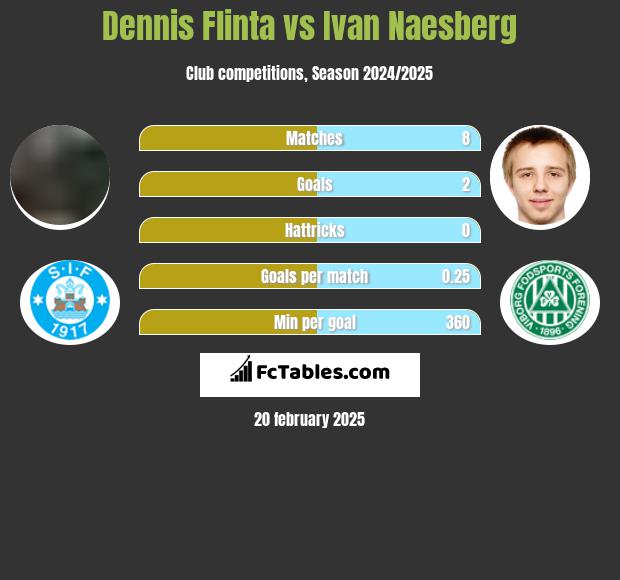 Dennis Flinta vs Ivan Naesberg h2h player stats