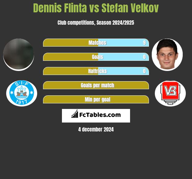 Dennis Flinta vs Stefan Velkov h2h player stats