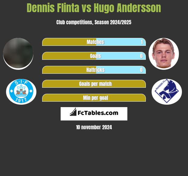 Dennis Flinta vs Hugo Andersson h2h player stats