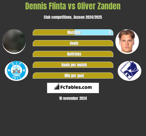 Dennis Flinta vs Oliver Zanden h2h player stats