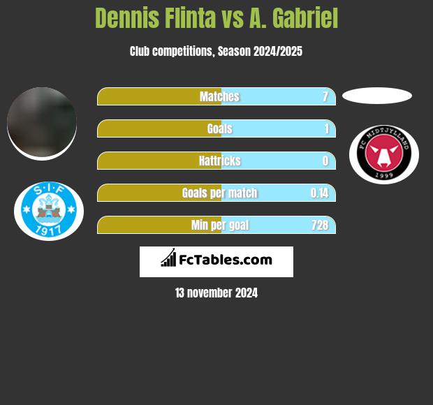 Dennis Flinta vs A. Gabriel h2h player stats