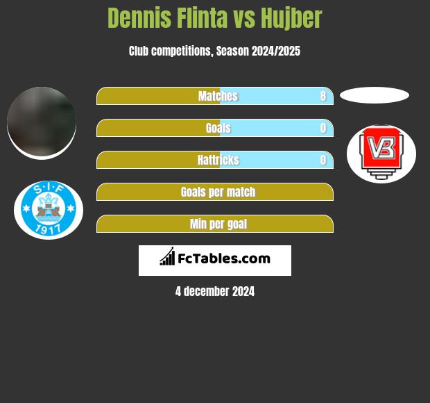 Dennis Flinta vs Hujber h2h player stats