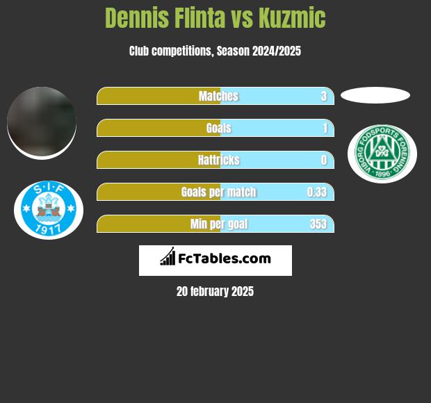 Dennis Flinta vs Kuzmic h2h player stats