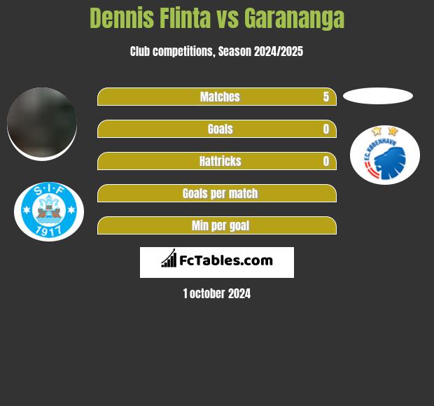 Dennis Flinta vs Garananga h2h player stats