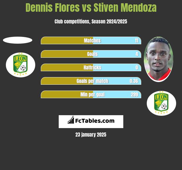 Dennis Flores vs Stiven Mendoza h2h player stats