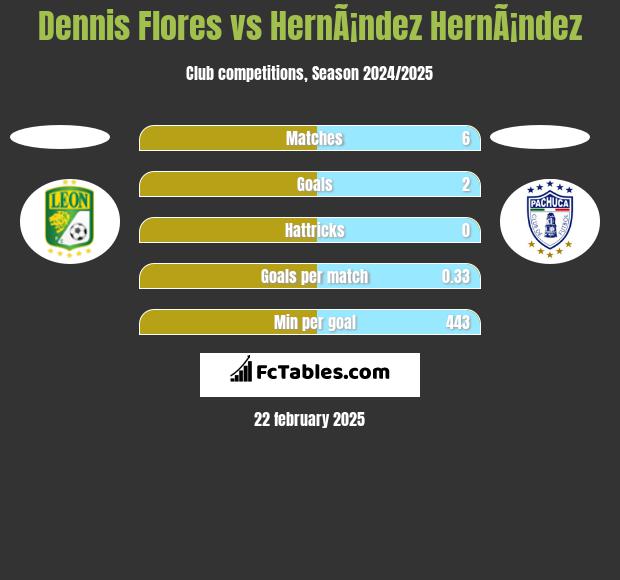 Dennis Flores vs HernÃ¡ndez HernÃ¡ndez h2h player stats