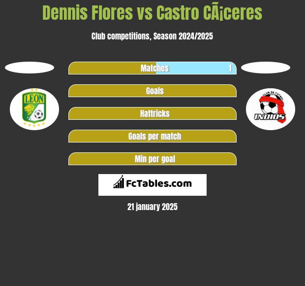 Dennis Flores vs Castro CÃ¡ceres h2h player stats