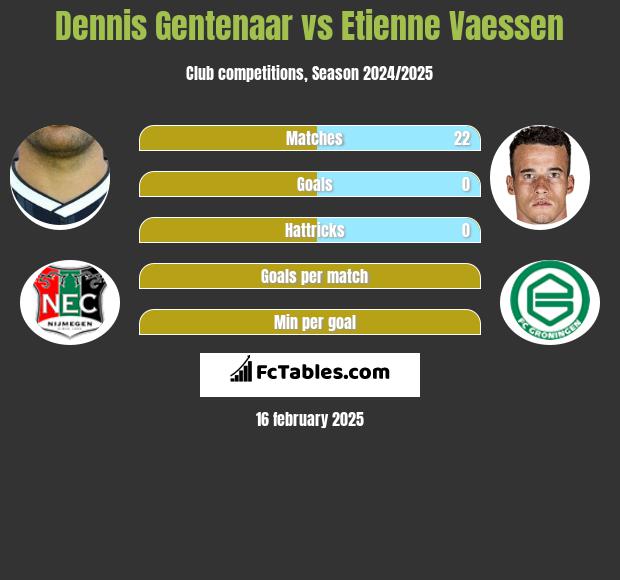 Dennis Gentenaar vs Etienne Vaessen h2h player stats