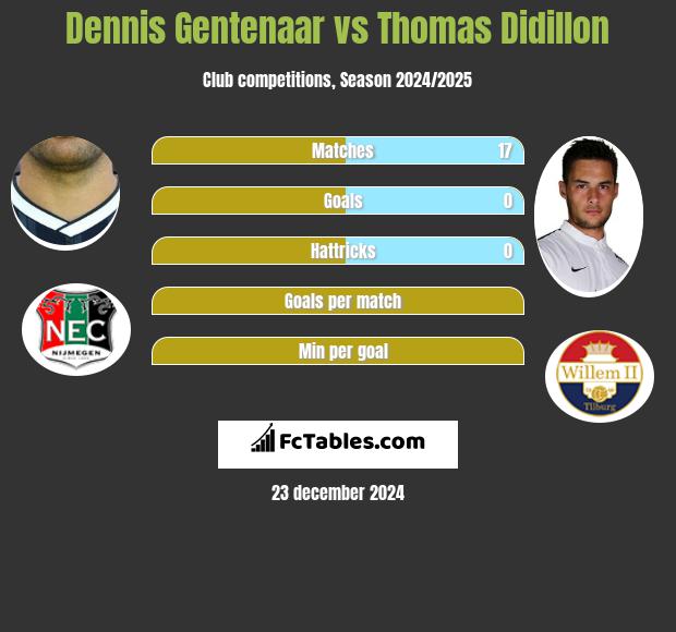 Dennis Gentenaar vs Thomas Didillon h2h player stats