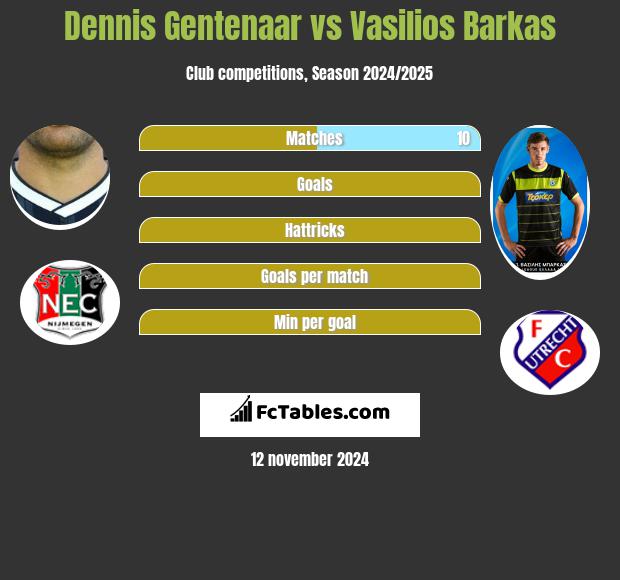 Dennis Gentenaar vs Vasilios Barkas h2h player stats