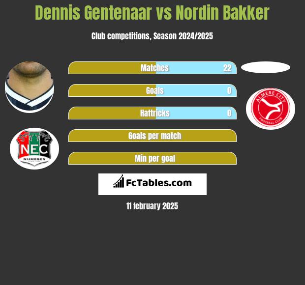 Dennis Gentenaar vs Nordin Bakker h2h player stats