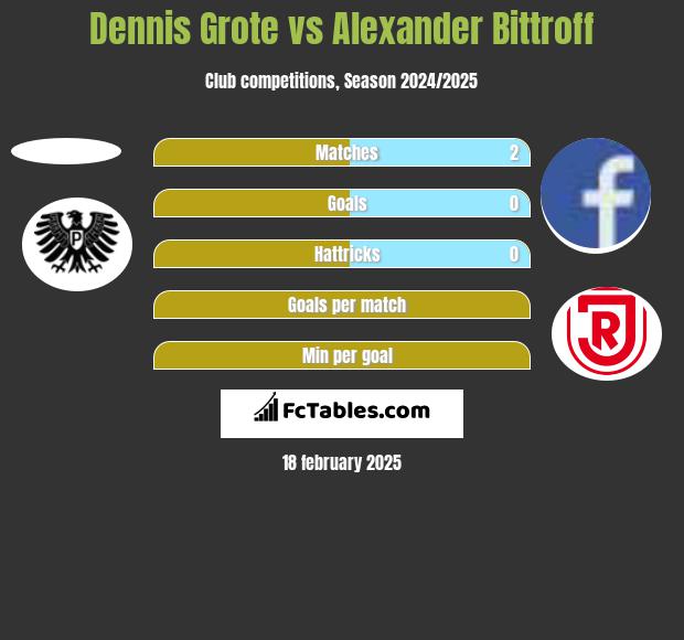 Dennis Grote vs Alexander Bittroff h2h player stats