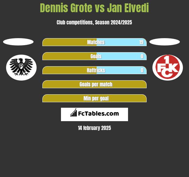 Dennis Grote vs Jan Elvedi h2h player stats