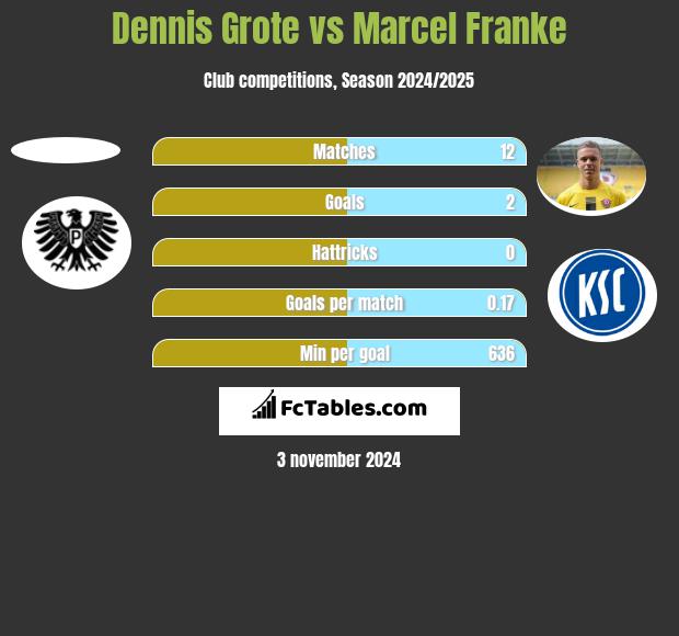 Dennis Grote vs Marcel Franke h2h player stats