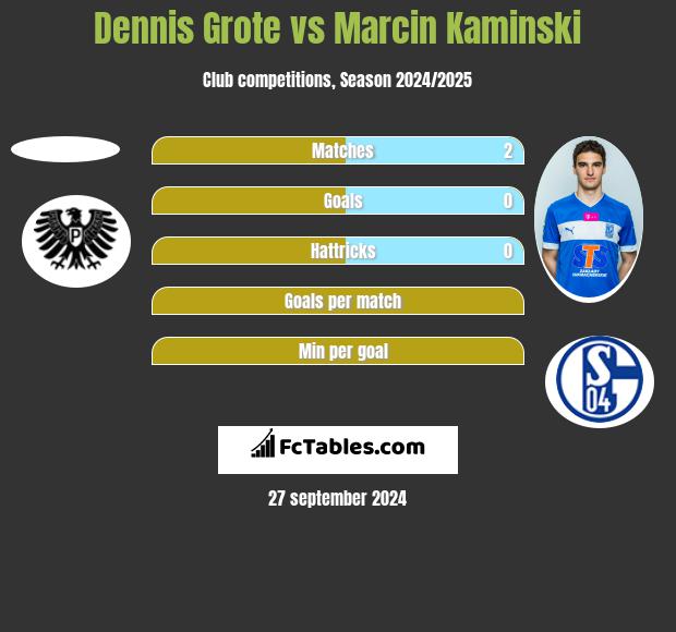 Dennis Grote vs Marcin Kamiński h2h player stats