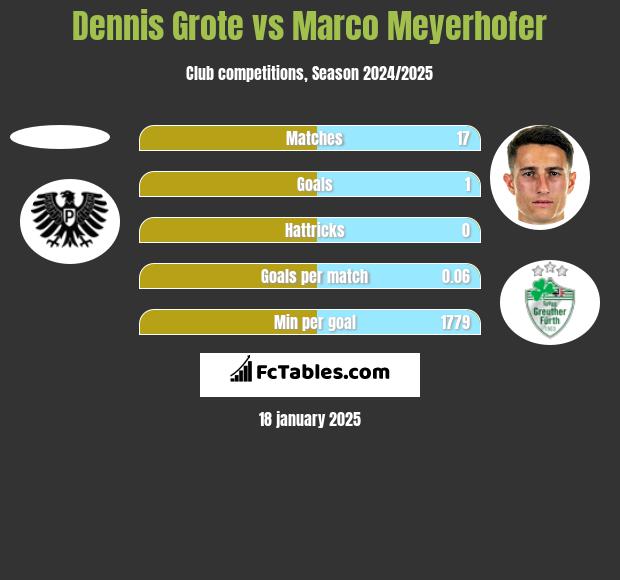 Dennis Grote vs Marco Meyerhofer h2h player stats