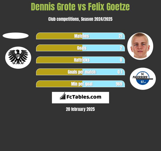 Dennis Grote vs Felix Goetze h2h player stats