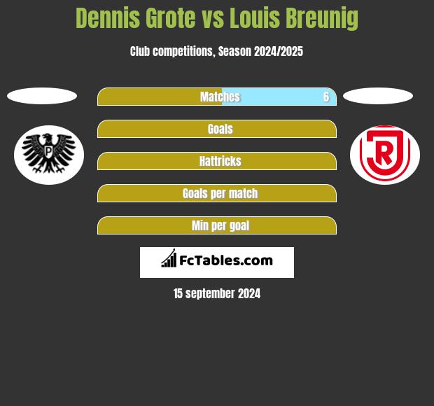 Dennis Grote vs Louis Breunig h2h player stats