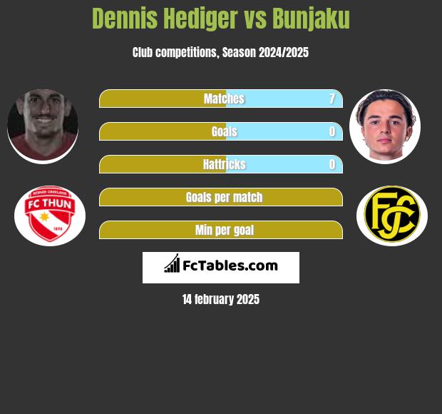 Dennis Hediger vs Bunjaku h2h player stats