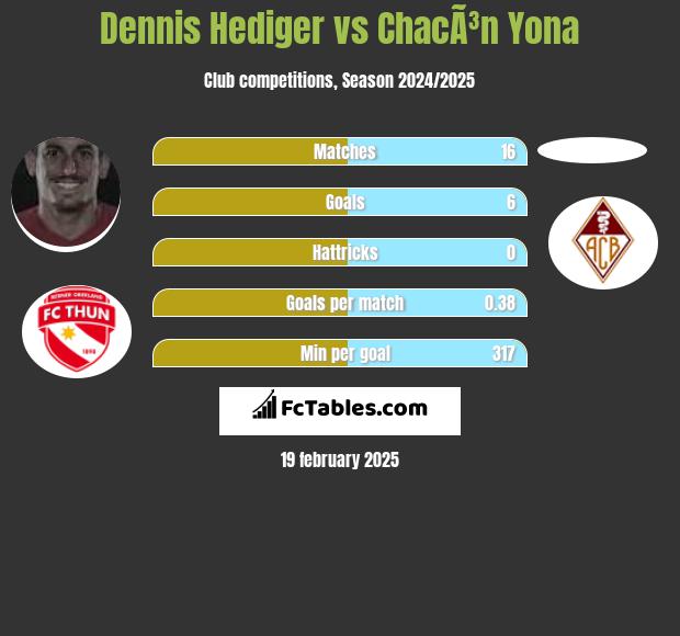 Dennis Hediger vs ChacÃ³n Yona h2h player stats