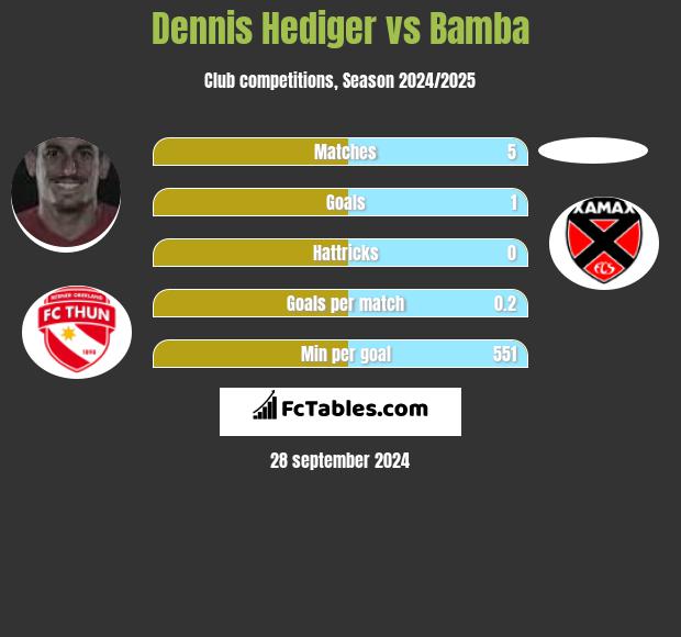 Dennis Hediger vs Bamba h2h player stats