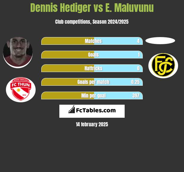 Dennis Hediger vs E. Maluvunu h2h player stats