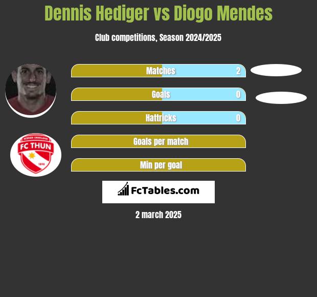 Dennis Hediger vs Diogo Mendes h2h player stats