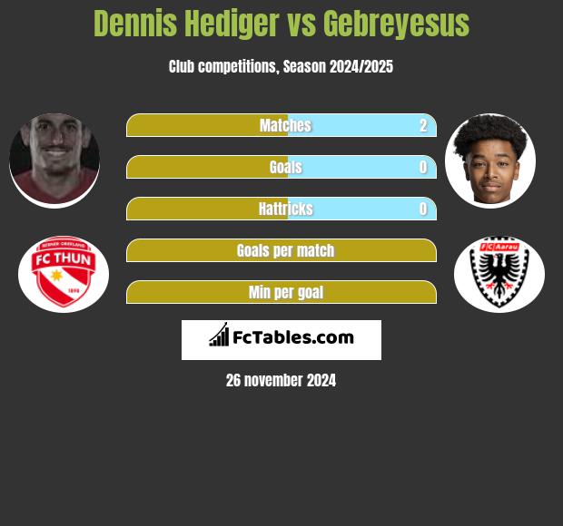 Dennis Hediger vs Gebreyesus h2h player stats