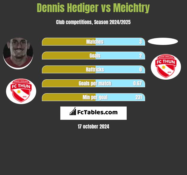 Dennis Hediger vs Meichtry h2h player stats