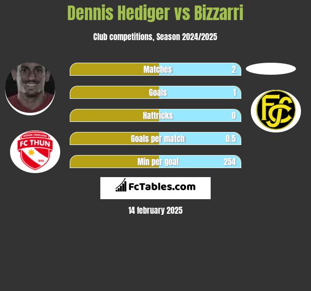 Dennis Hediger vs Bizzarri h2h player stats