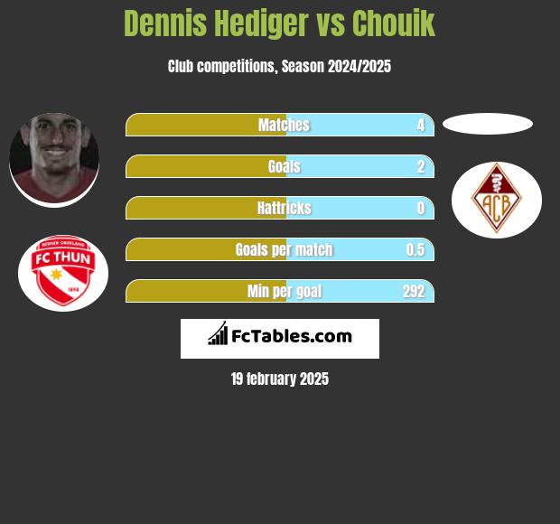 Dennis Hediger vs Chouik h2h player stats