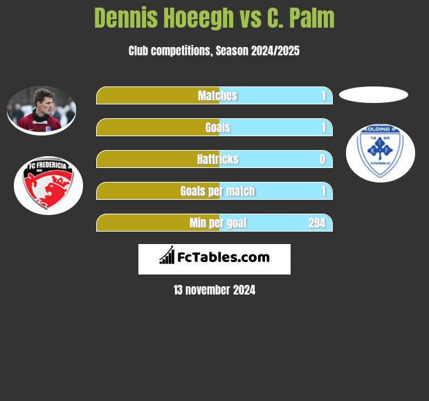 Dennis Hoeegh vs C. Palm h2h player stats