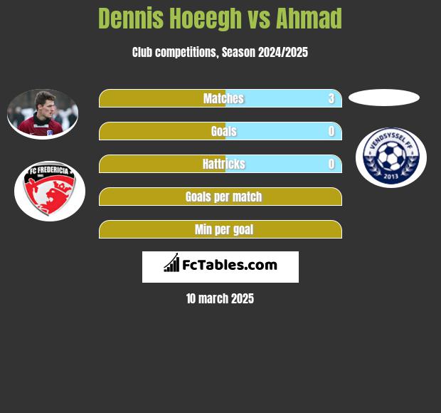 Dennis Hoeegh vs Ahmad h2h player stats