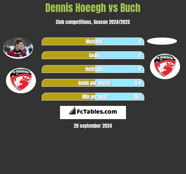 Dennis Hoeegh vs Buch h2h player stats