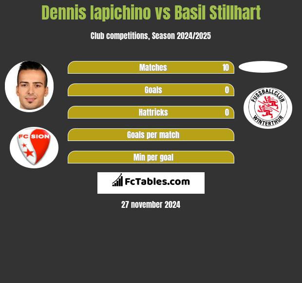 Dennis Iapichino vs Basil Stillhart h2h player stats