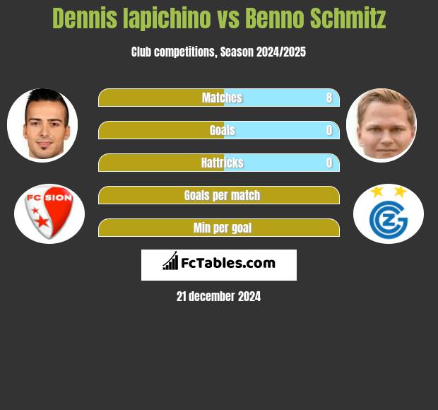 Dennis Iapichino vs Benno Schmitz h2h player stats