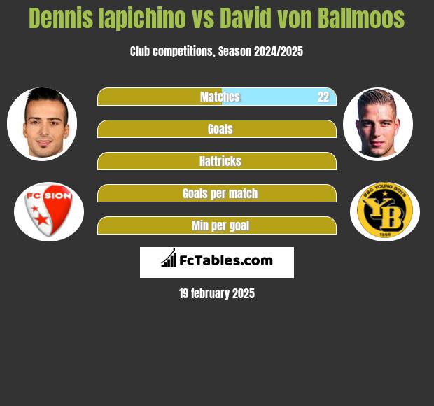 Dennis Iapichino vs David von Ballmoos h2h player stats